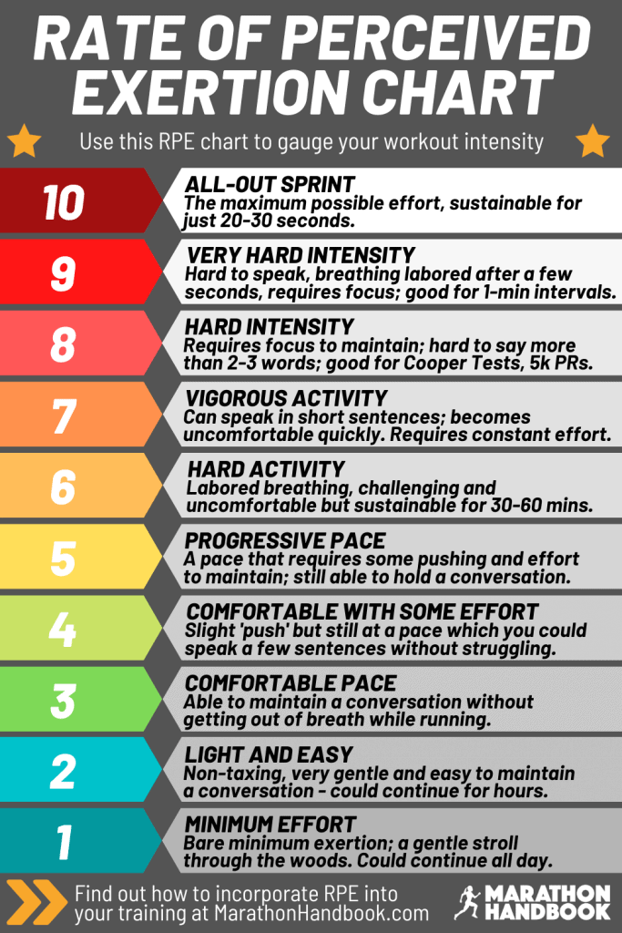 Rate of Perceived Exertion Chart